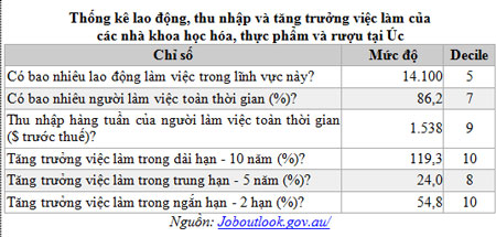 2. Du học ngành Công nghệ thực phẩm, tại sao nên chọn Úc?